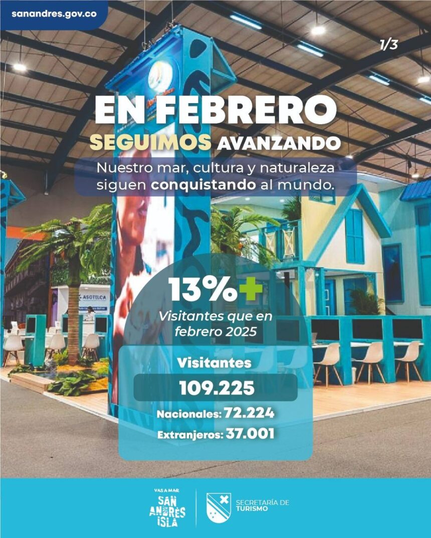 Continuamos consolidándonos como destino turístico con un crecimiento del 13 % en febrero