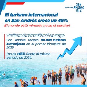 Turismo internacional en San Andrés crece 46 % en el primer trimestre de 2025