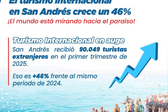 Turismo internacional en San Andrés crece 46 % en el primer trimestre de 2025 Turismo internacional en San Andrés crece 46 % en el primer trimestre de 2025