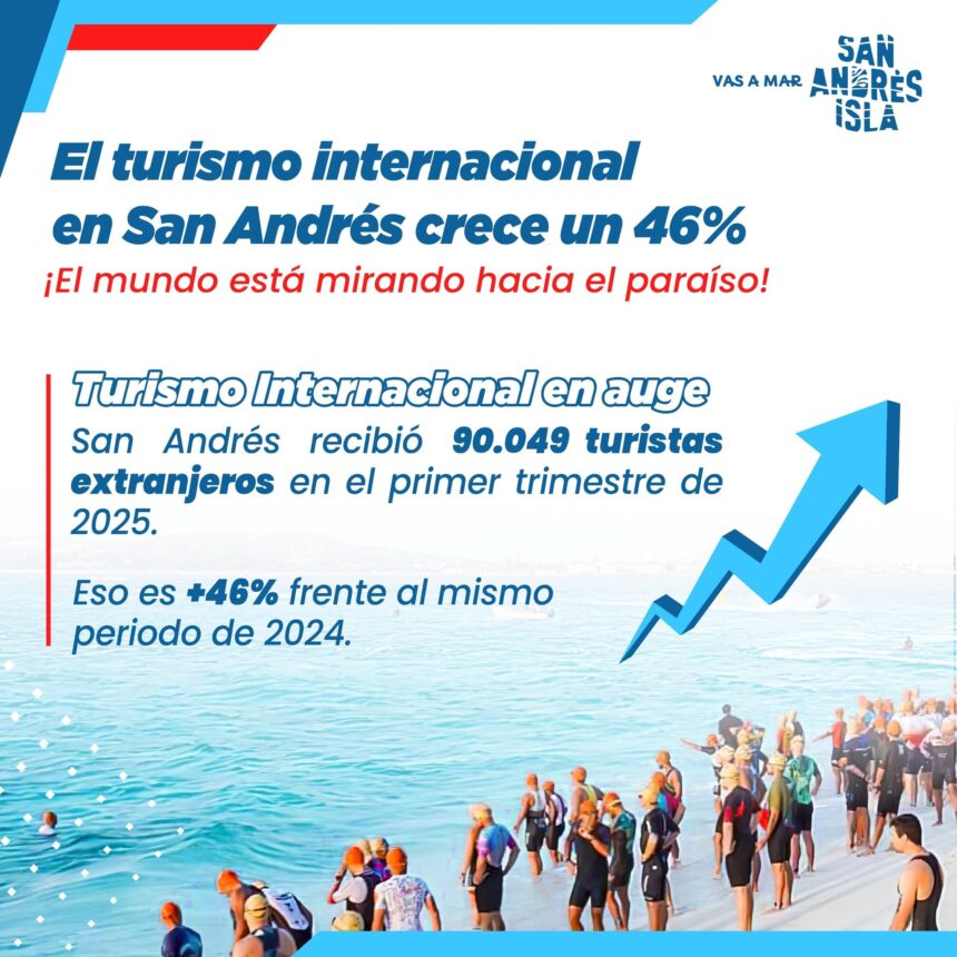 Turismo internacional en San Andrés crece 46 % en el primer trimestre de 2025