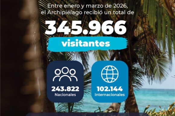 Turismo en crecimiento: el Archipiélago registra cifras positivas en el primer trimestre de 2026 Turismo en crecimiento: el Archipiélago registra cifras positivas en el primer trimestre de 2026