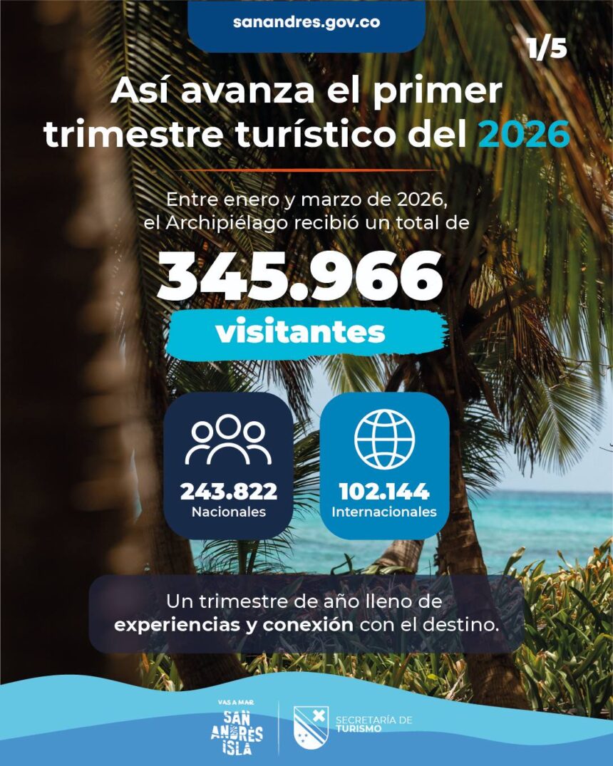 Turismo en crecimiento: el Archipiélago registra cifras positivas en el primer trimestre de 2026 Turismo en crecimiento: el Archipiélago registra cifras positivas en el primer trimestre de 2026
