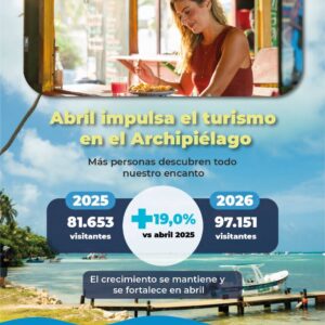Abril de 2026 registra crecimiento del 19 % en la llegada de turistas al Archipiélago
