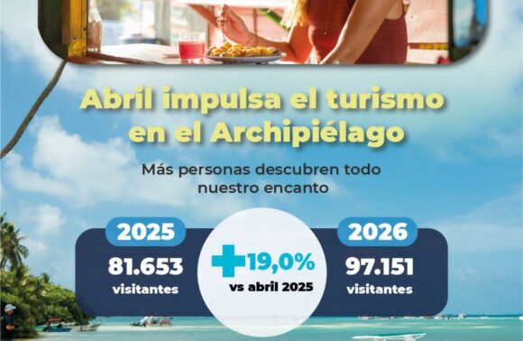Abril de 2026 registra crecimiento del 19 % en la llegada de turistas al Archipiélago