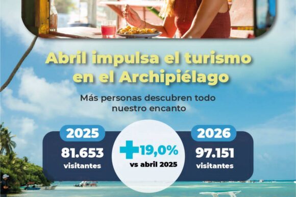 Abril de 2026 registra crecimiento del 19 % en la llegada de turistas al Archipiélago