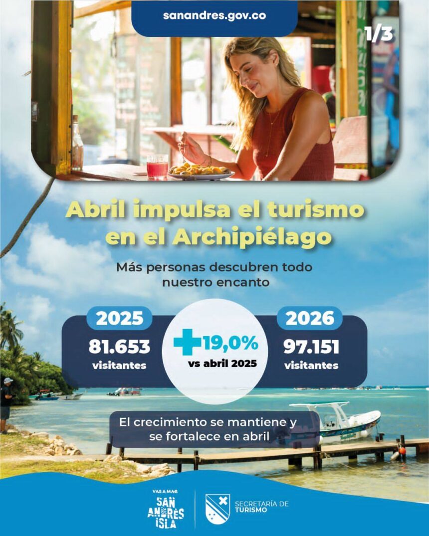 Abril de 2026 registra crecimiento del 19 % en la llegada de turistas al Archipiélago