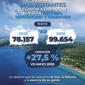 Mayo de 2026 registró un crecimiento del 27,5 % en la llegada de visitantes al Archipiélago