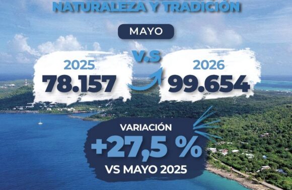 Mayo de 2026 registró un crecimiento del 27,5 % en la llegada de visitantes al Archipiélago