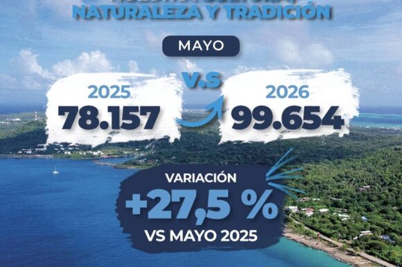 Mayo de 2026 registró un crecimiento del 27,5 % en la llegada de visitantes al Archipiélago Mayo de 2026 registró un crecimiento del 27,5 % en la llegada de visitantes al Archipiélago