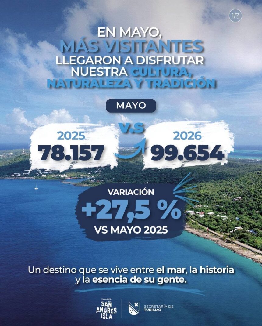Mayo de 2026 registró un crecimiento del 27,5 % en la llegada de visitantes al Archipiélago