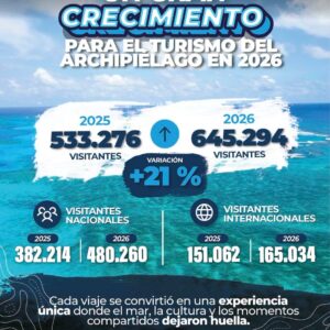 El Archipiélago recibió más de 645 mil visitantes durante el primer semestre de 2026