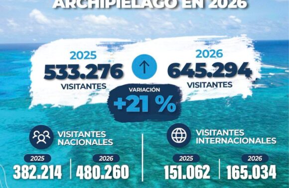 El Archipiélago recibió más de 645 mil visitantes durante el primer semestre de 2026