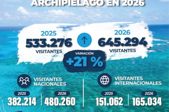 El Archipiélago recibió más de 645 mil visitantes durante el primer semestre de 2026