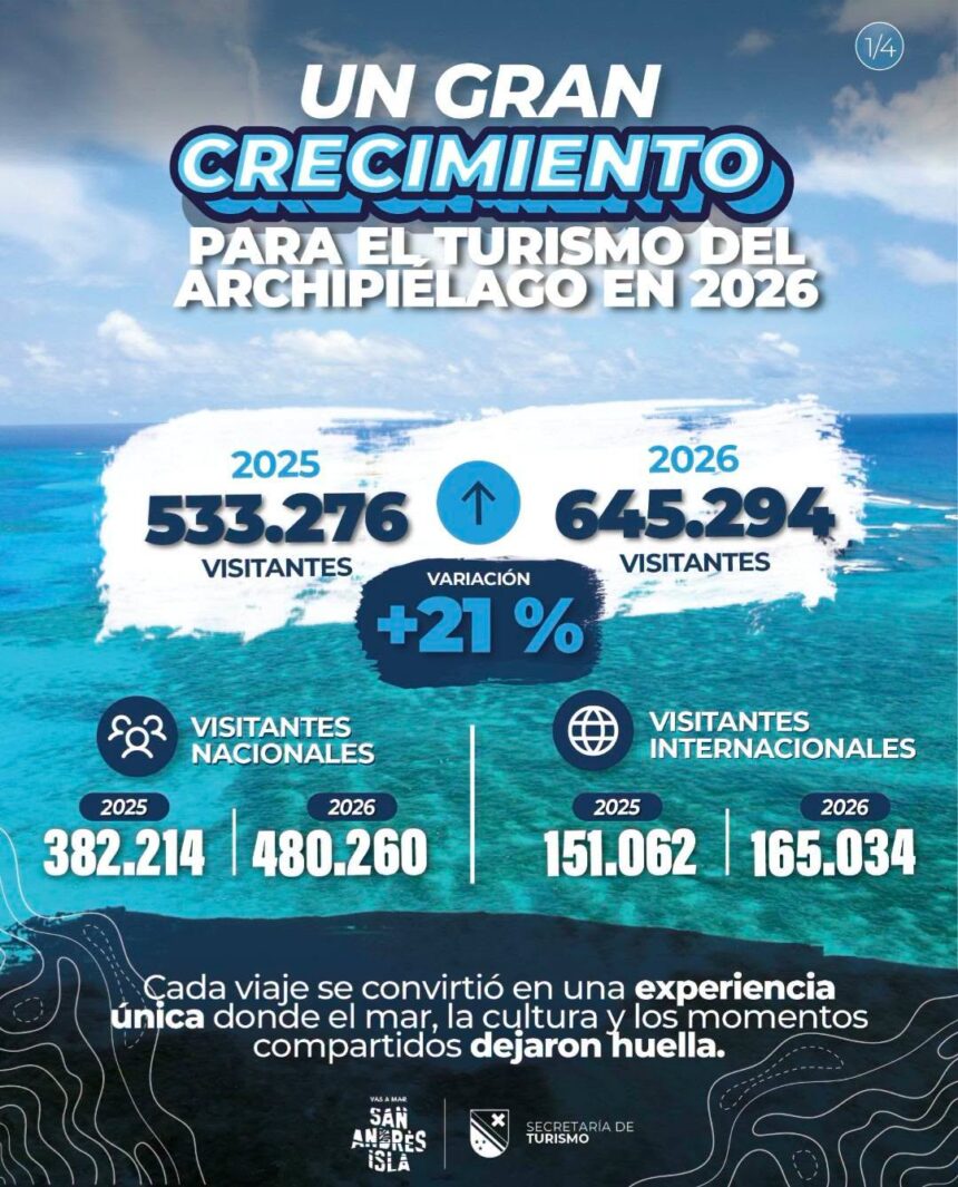 El Archipiélago recibió más de 645 mil visitantes durante el primer semestre de 2026